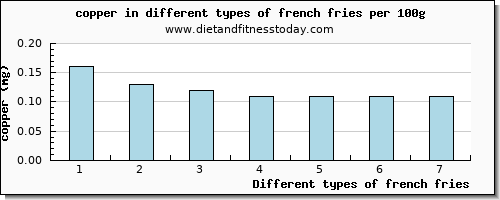 french fries copper per 100g